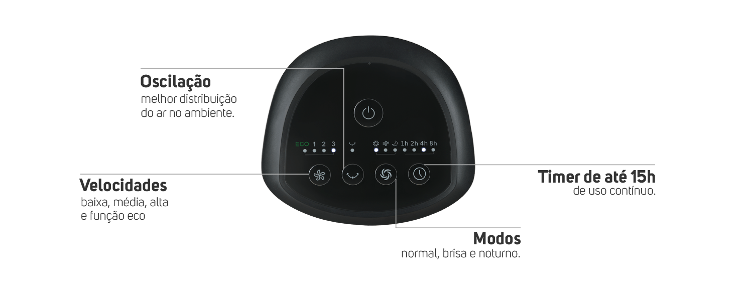 Painel de funções, com indicador de led